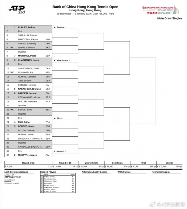 ATP250中国香港公开赛签表：商竣程首轮面对持外卡参赛的黄泽林