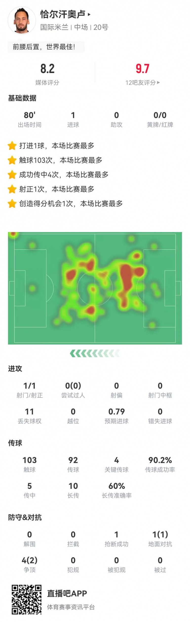 恰尔汗奥卢本场1球+4关键传球 5传中4成功 10长传6成功 获评8.2分