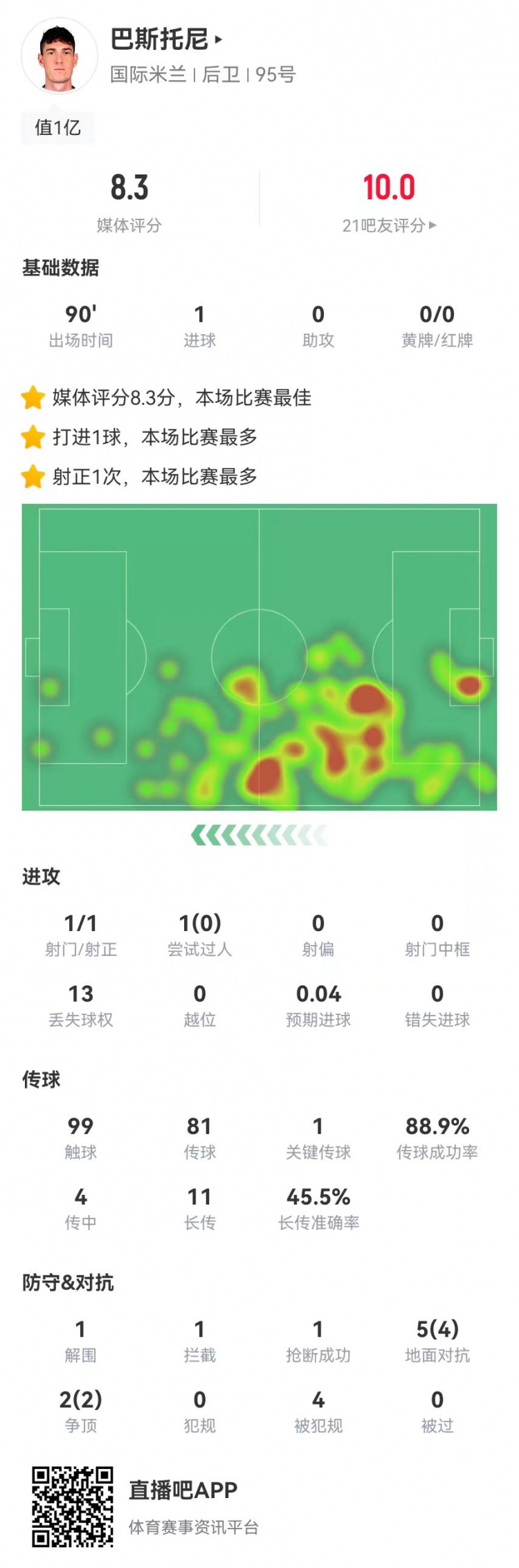 [球迷看点]巴斯托尼本场1球+7对抗6成功 0犯规+4造犯规 获评8.3分全场最高