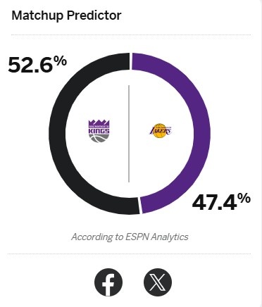 ESPN预测国王胜率52.6%湖人47.4% 前者主帅被解雇目前遭5连败