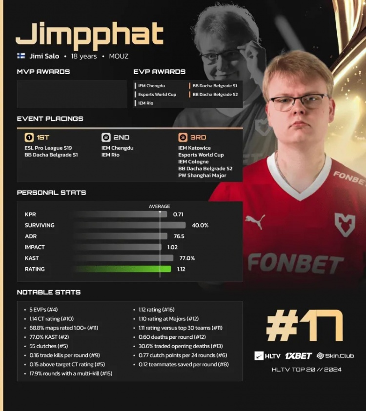 HLTV公布2024 CS2年度选手TOP20第17名：MOUZ.Jimpphat