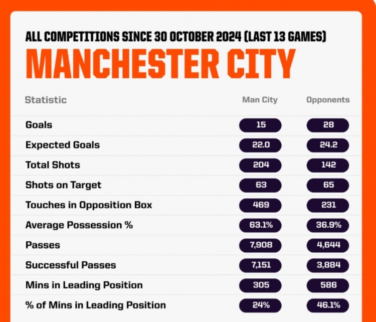 曼城近13场比赛数据：进15球丢28球，46.1%时间处于落后状态