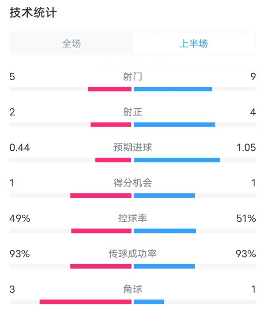 莱斯特城VS曼城半场数据：射门5-9，射正2-4，控球率49%-51%