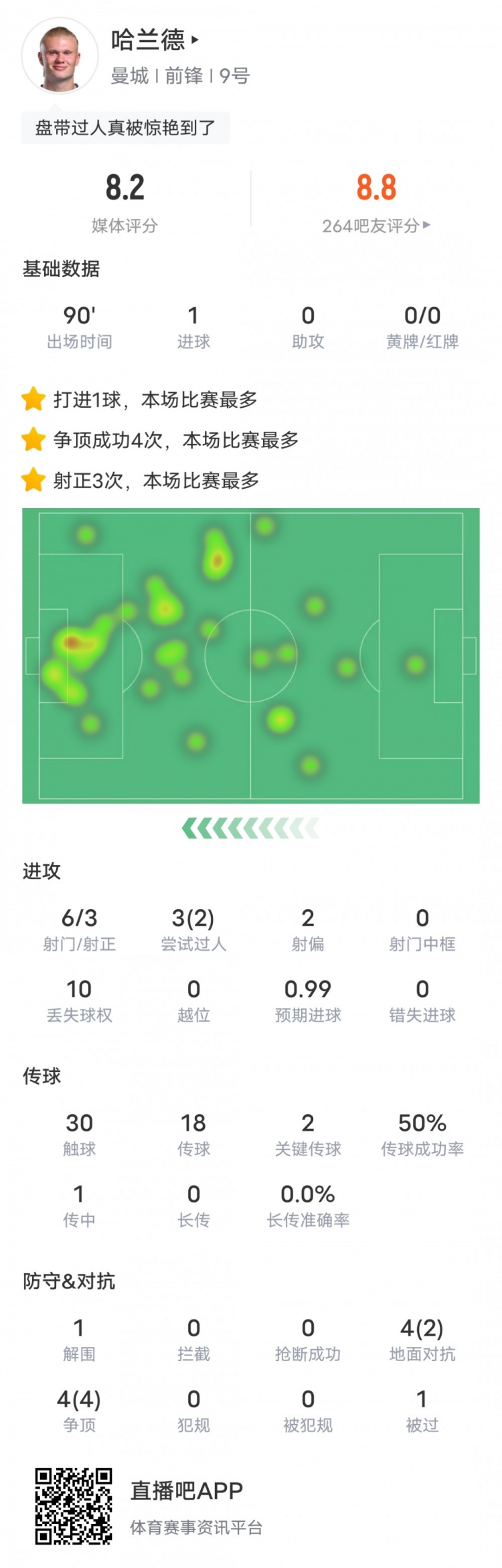 哈兰德本场数据：1进球2要害传球4次争顶均成功，评分8.2