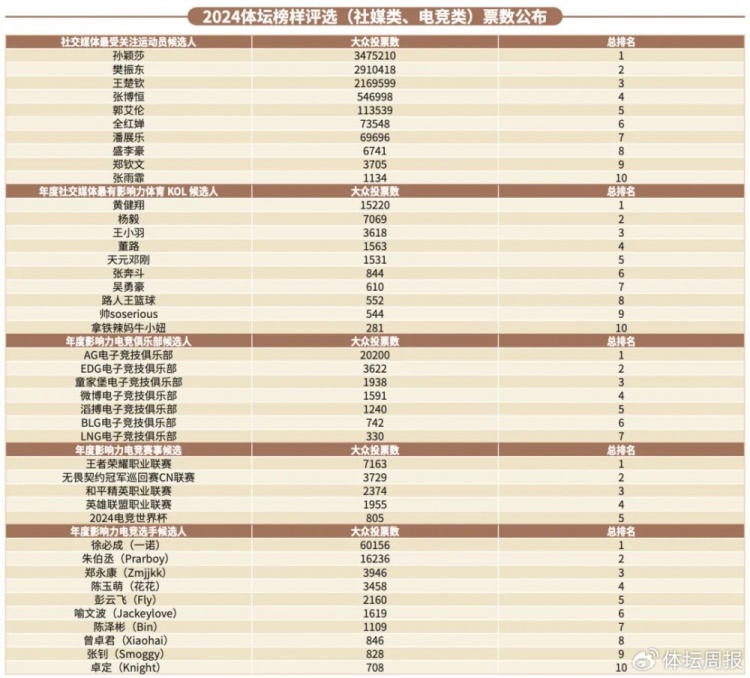 2024体坛榜样年度评选：郑钦文＆潘展乐年度最佳，孙颖莎最受关注