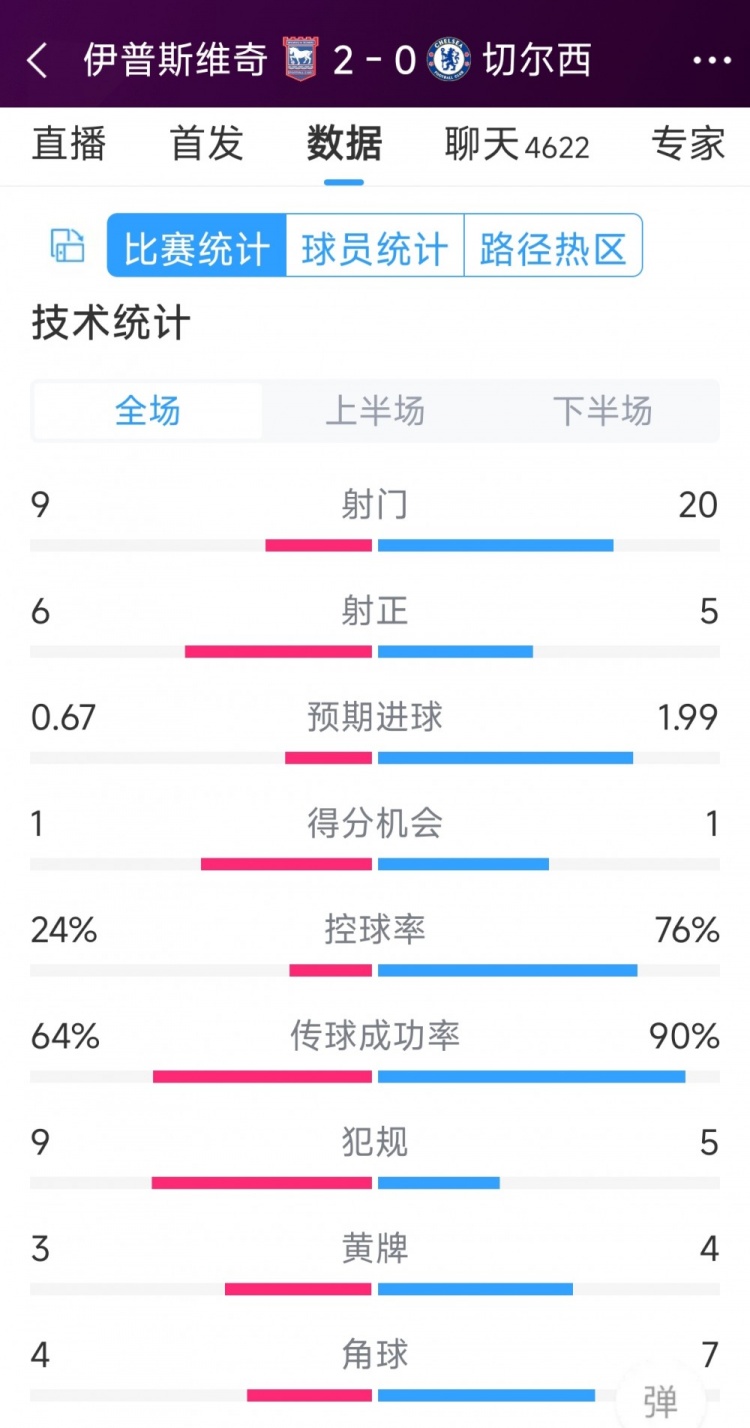 【球迷看点】效率低下，切尔西0-2伊普斯维奇全场数据：射门2