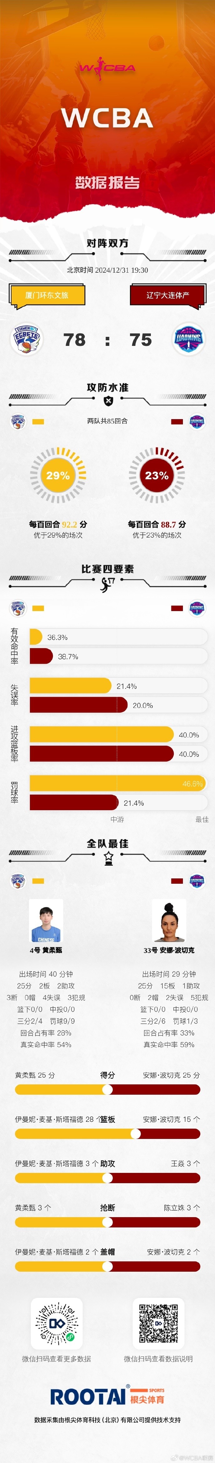 WCBA今日战报：山东大胜新疆 厦门战胜辽宁 合肥险胜黑龙江