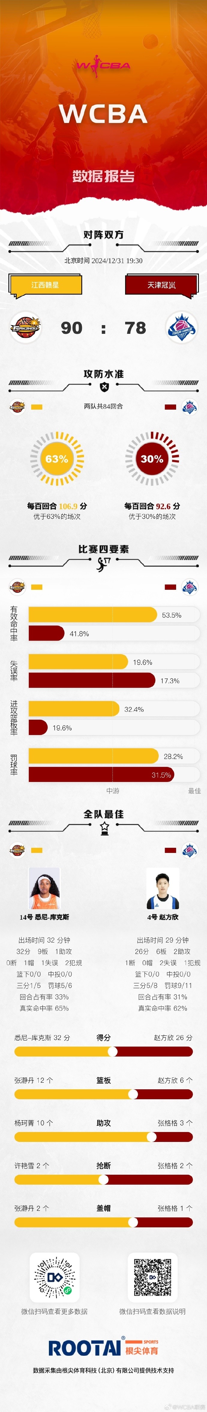 WCBA今日战报：山东大胜新疆 厦门战胜辽宁 合肥险胜黑龙江