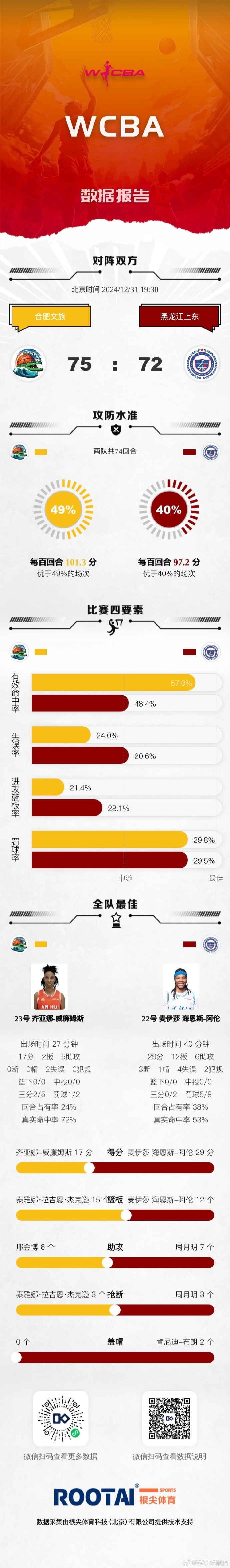 WCBA今日战报：山东大胜新疆 厦门战胜辽宁 合肥险胜黑龙江