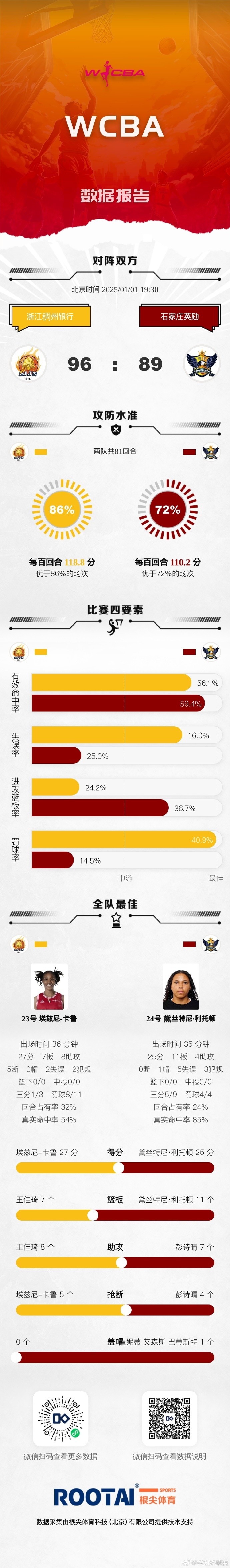 WCBA今日战报：浙江击败石家庄英励 陕西天泽险胜武汉盛帆