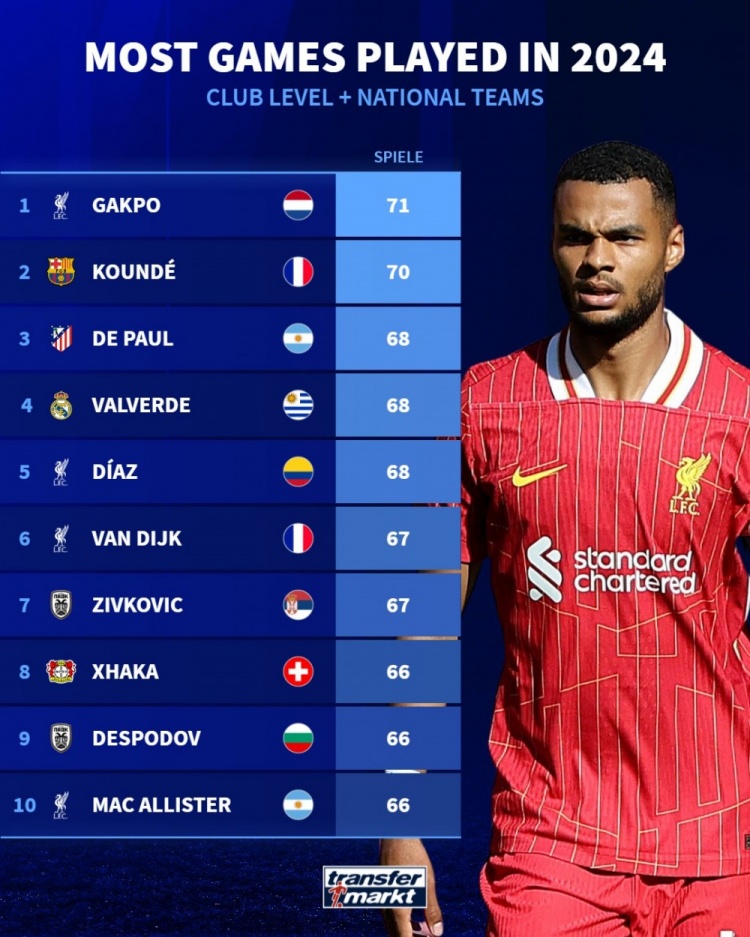 2024年比赛场次排名：加克波71场居首&孔德次席，前10利物浦4人