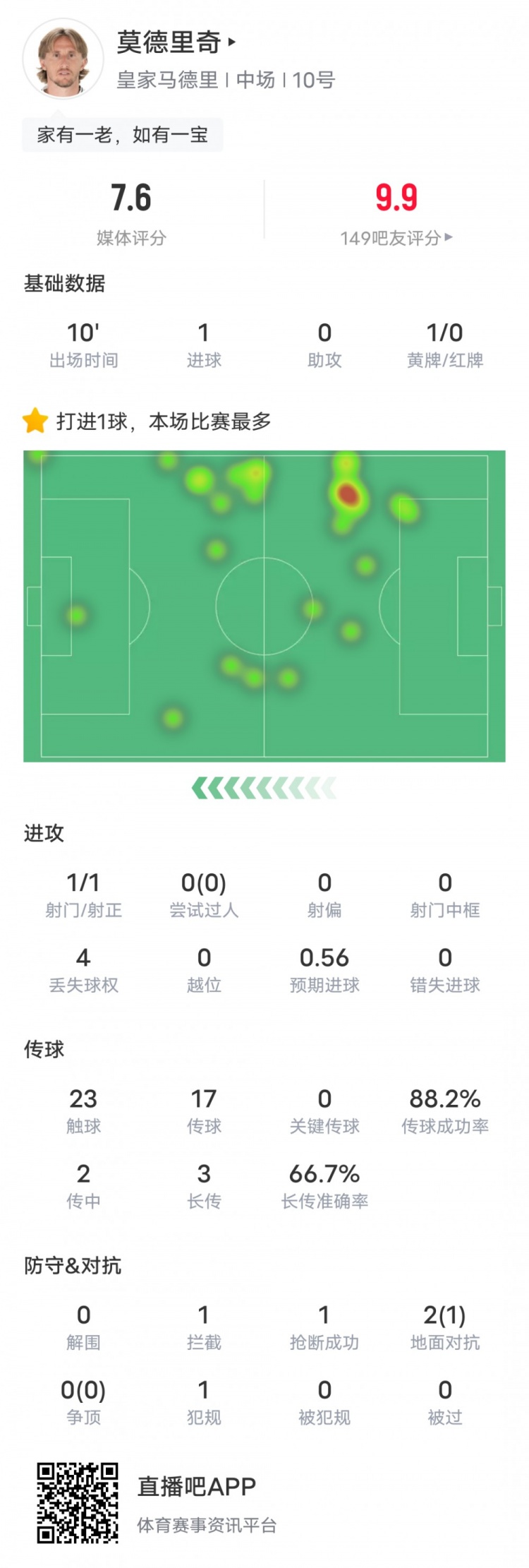 [体育头条]莫德里奇本场数据：替补建功+1拦截1抢断，评分7