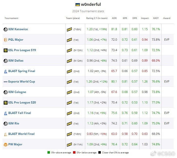 HLTV公布2024 CS2年度TOP20选手第11名：NAVI.w0nderful