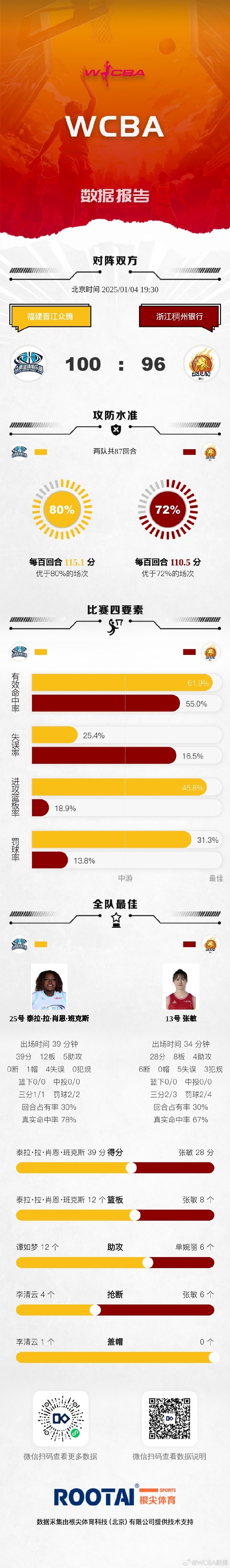 WCBA今日赛果：山西击败内蒙古 北京战胜广东 上海击败石家庄