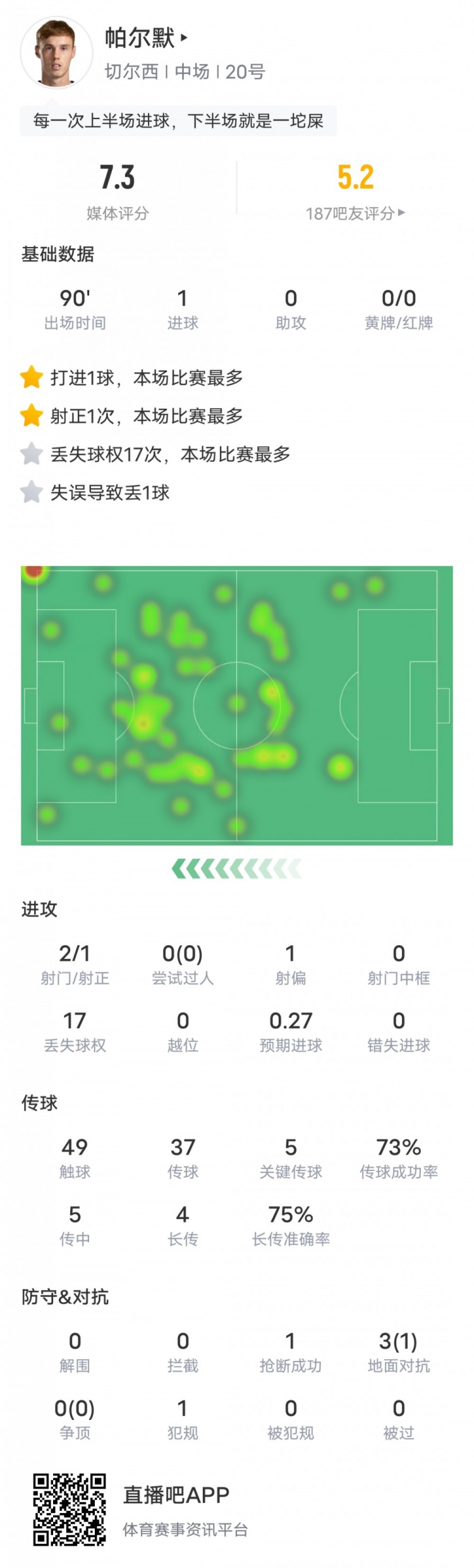 [切尔西]帕尔默数据：1进球1失误致丢球&17次丢失球权全场