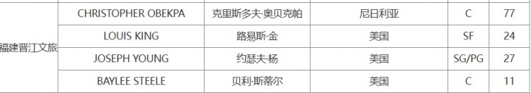 来回签！CBA官方：福建取消注册外援托马斯 重新注册奥贝克帕