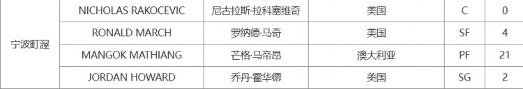 场均5.4分1.8助攻！CBA官方：宁波取消注册外援兰道尔二世