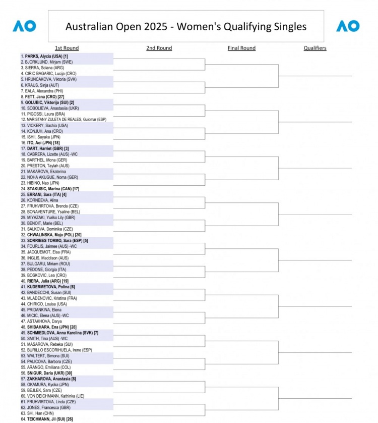澳网资格赛签表：施晗vs泰希曼，朱琳vs亚尼奇耶维奇