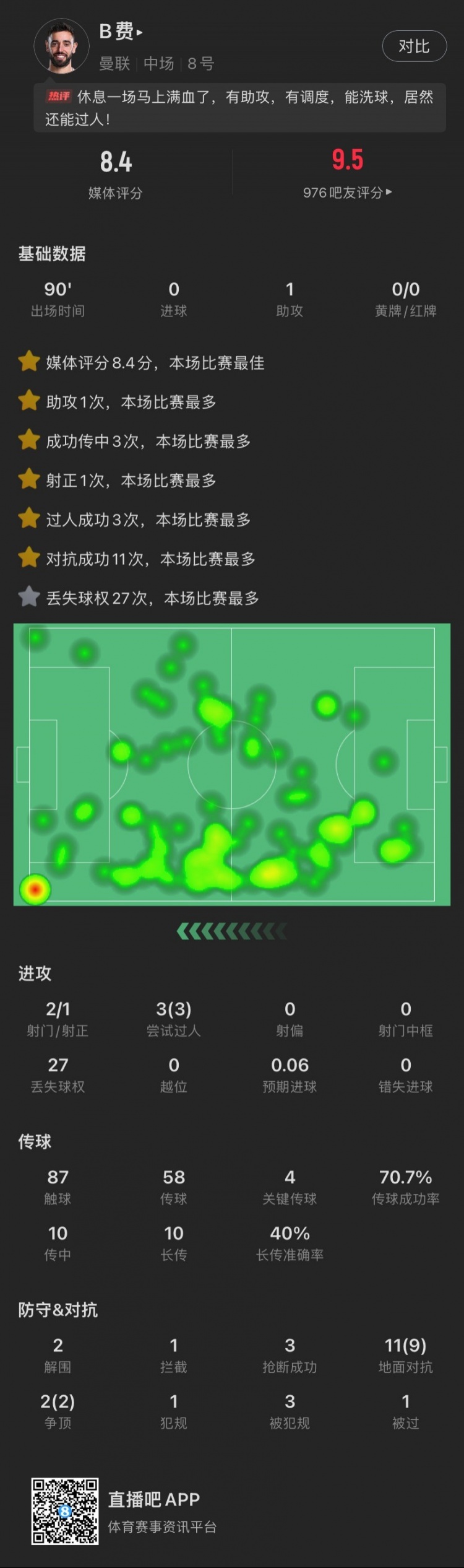 B费本场：1助攻，3次过人&11次对抗成功全场最多，8.4分全场最高