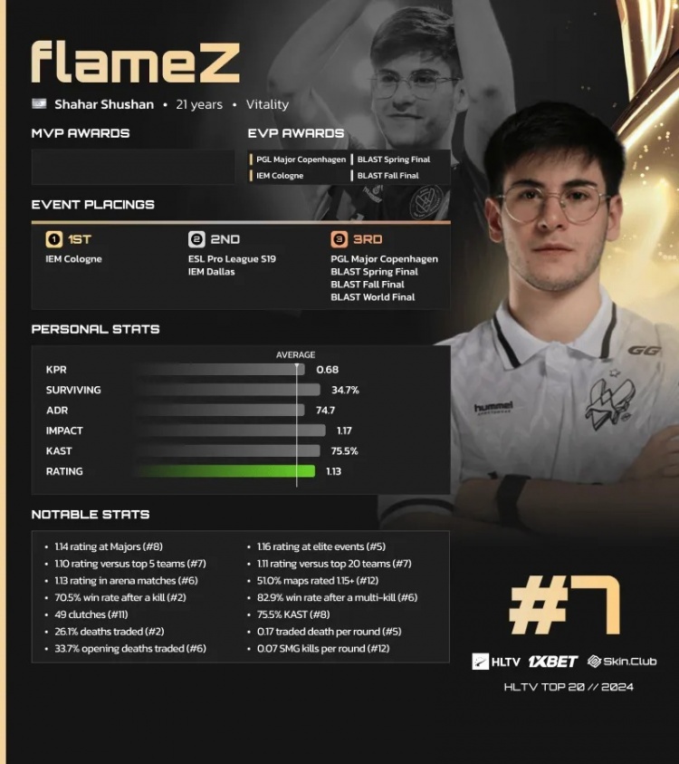 HLTV公布2024 CS2年度TOP20选手第7名：Vitality.flameZ