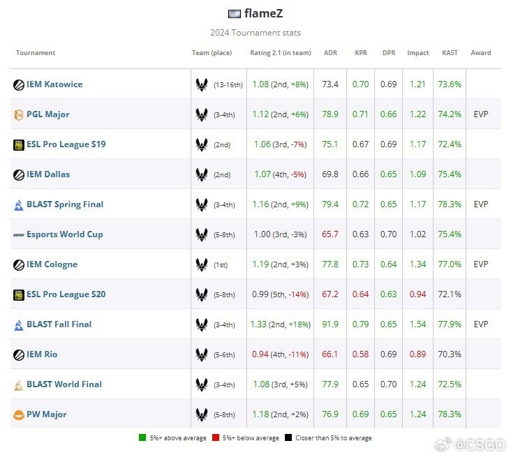 HLTV公布2024 CS2年度TOP20选手第7名：Vitality.flameZ