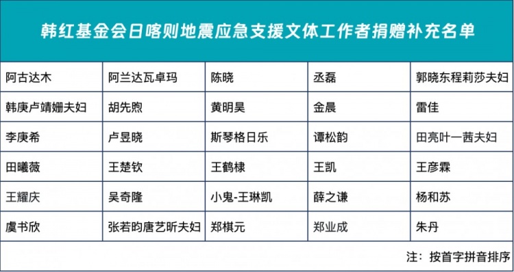 韩红基金会公布日喀则地震应急支援捐赠名单：王楚钦、田亮在内