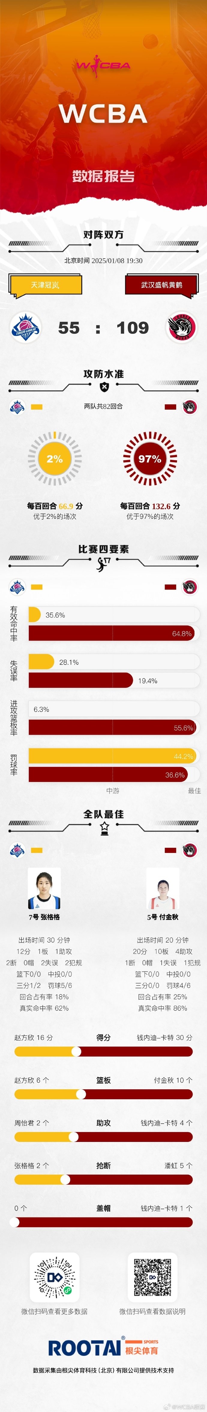 🏀WCBA今日赛果：山西大胜北京首钢 天津不敌武汉盛帆