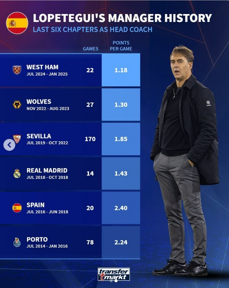 【西甲】洛佩特吉近6次担任主帅场均积分：执教西汉姆1.18分