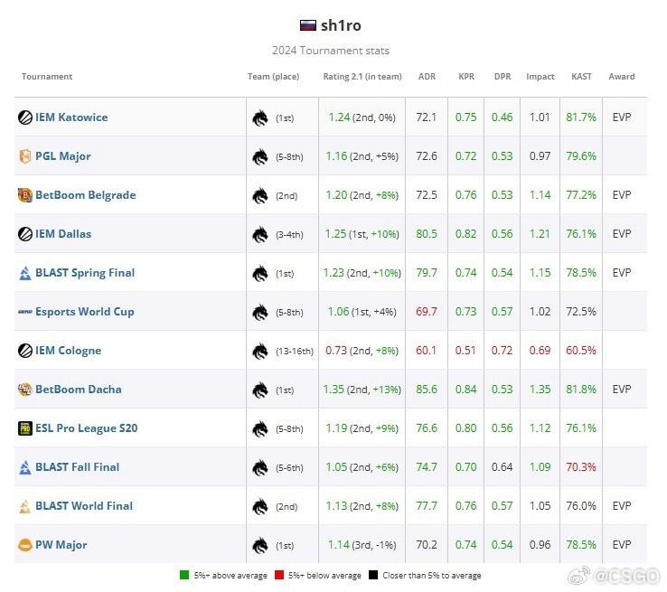 HLTV公布2024 CS2年度TOP20选手第6名：sh1ro