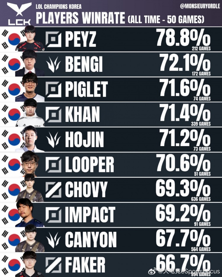 LCK选手胜率排行：Peyz以78.8%登顶 Faker 994场66.7%排第十