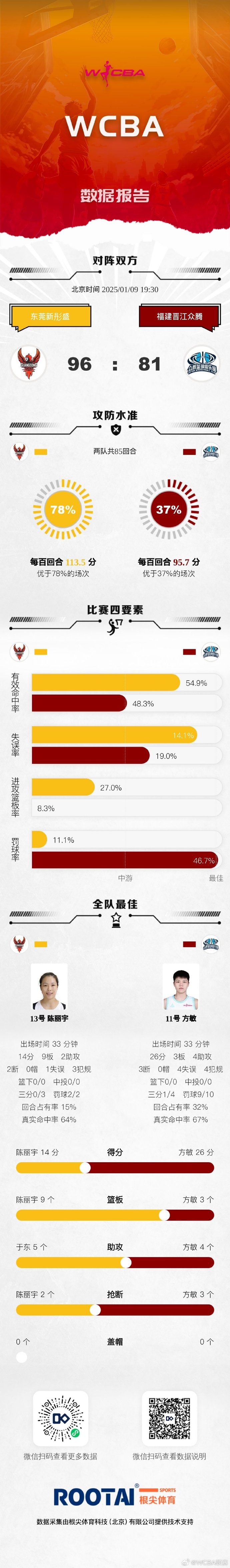 🏀WCBA今日赛果：新疆不敌江苏南钢 广东击败福建晋江众腾