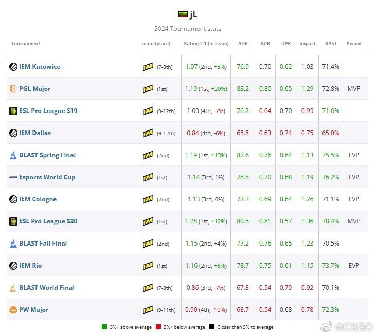 HLTV公布2024 CS2年度TOP20选手第5名：NAVI.jL