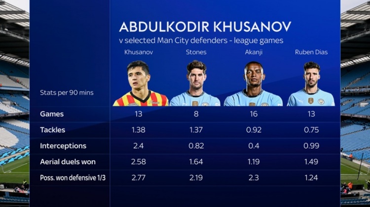 4000万欧元值得吗？库萨诺夫每90分钟的抢断、拦截等数据均优于曼城中后卫