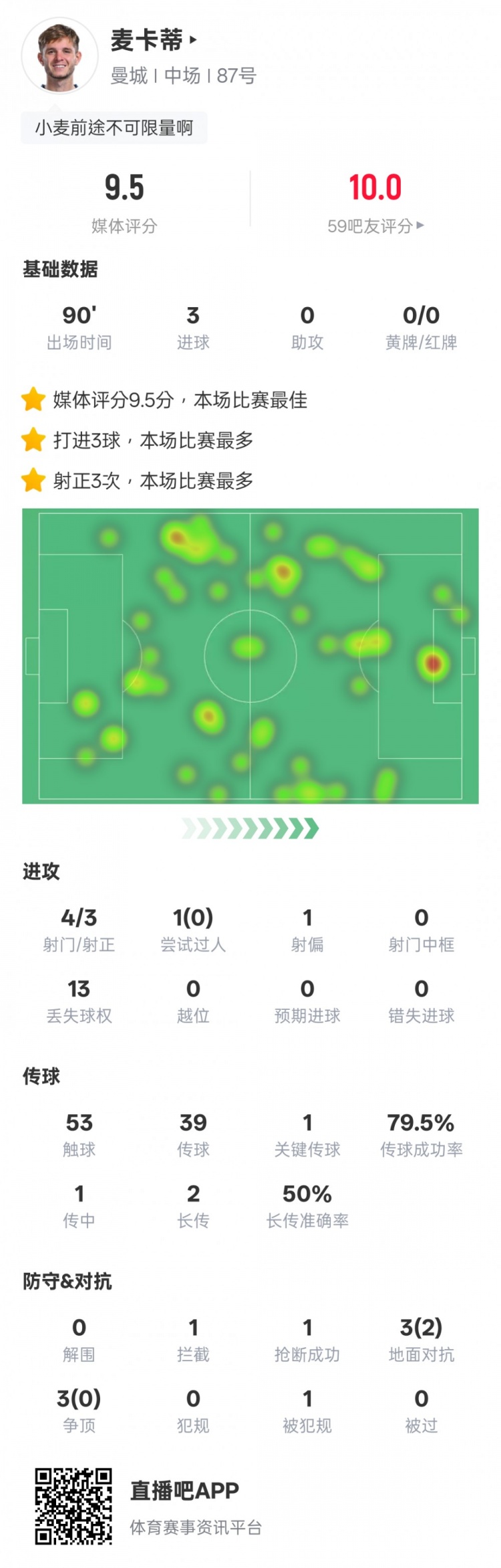 麦卡蒂本场比赛数据：帽子戏法+1关键传球，评分9.5全场最高