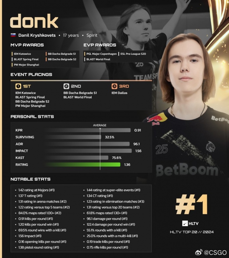 HLTV公布2024 CS2年度最佳选手：donk荣膺年度TOP1！