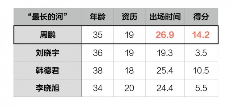 他成了CBA最长的河，我们却高兴不起来