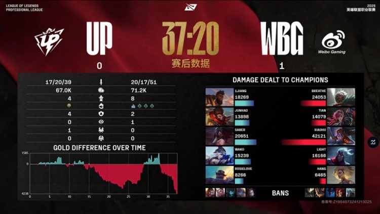 🎮Breathe安蓓萨铁血狂战怒砍三杀 UP运营差距明显 WBG先下一城