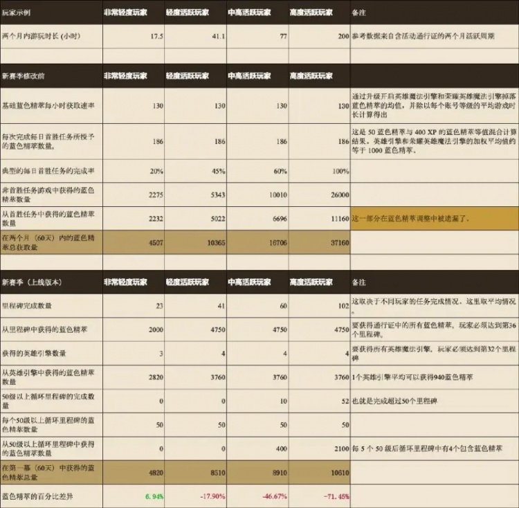 LoL设计师：蓝色精萃与账户经验严重偏离设计初衷和玩家预期