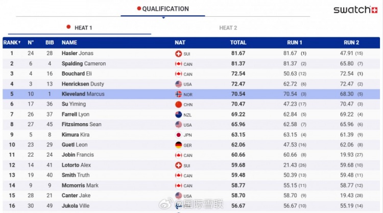 2025莱克斯公开赛：苏翊鸣70.47分，小组第6顺利晋级半决赛