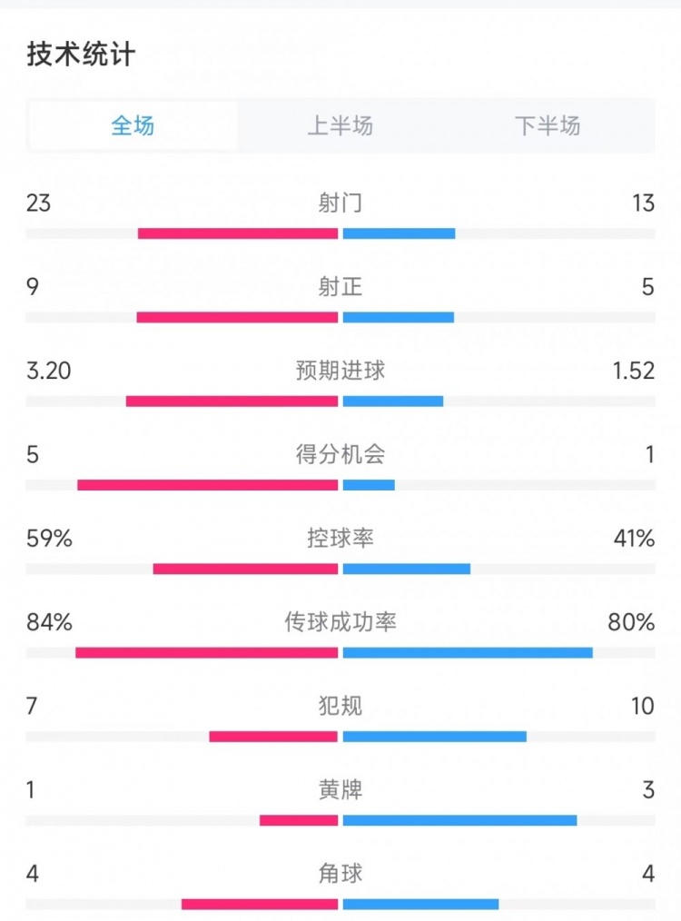 [球迷看点]曼联vs南安普顿数据：射门23比13、射正9比5