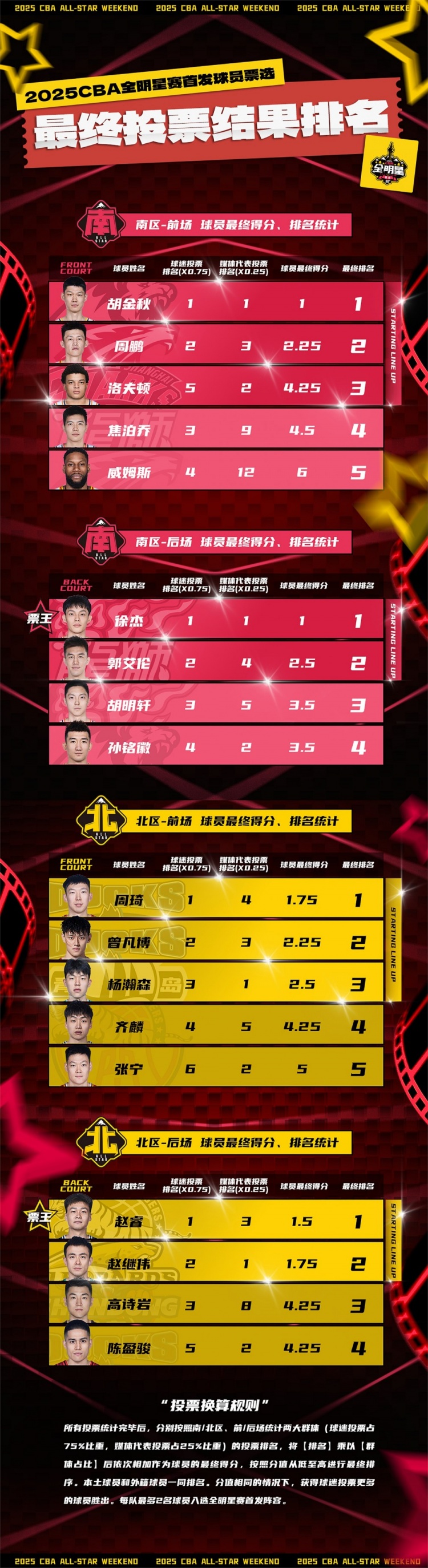 🎉胡明轩全明星票数排名南区后场第3 球迷票数第3&媒体投票第5