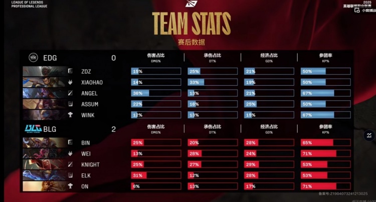 🎮带线爽！Bin杰斯对位压70刀 knight吸血鬼游龙BLG轻松拿赛点