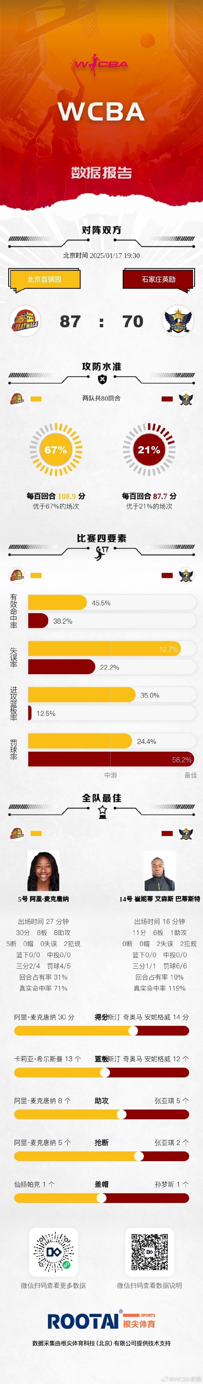 WCBA常规赛：北京战胜石家庄 江西不敌合肥 辽宁力克河南