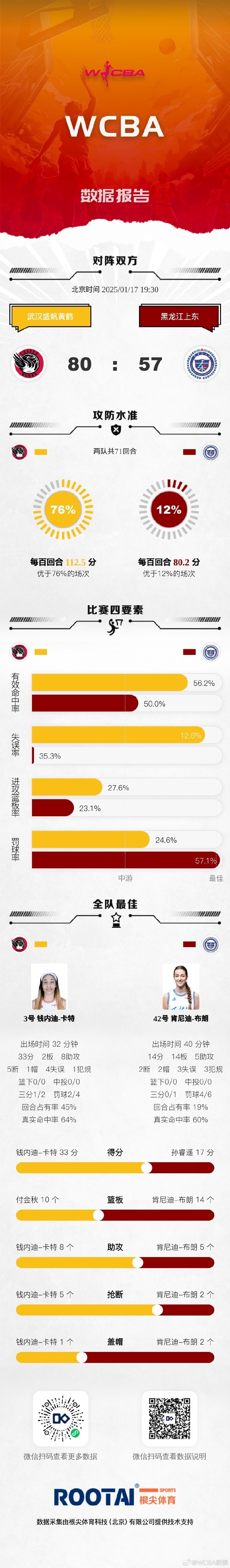 WCBA常规赛：北京战胜石家庄 江西不敌合肥 辽宁力克河南