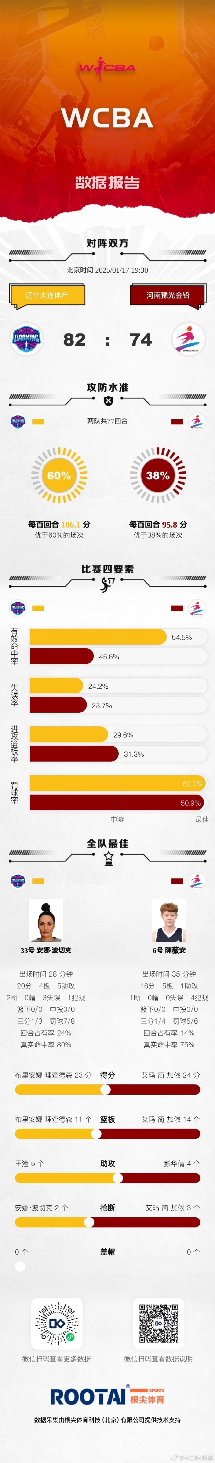 WCBA常规赛：北京战胜石家庄 江西不敌合肥 辽宁力克河南