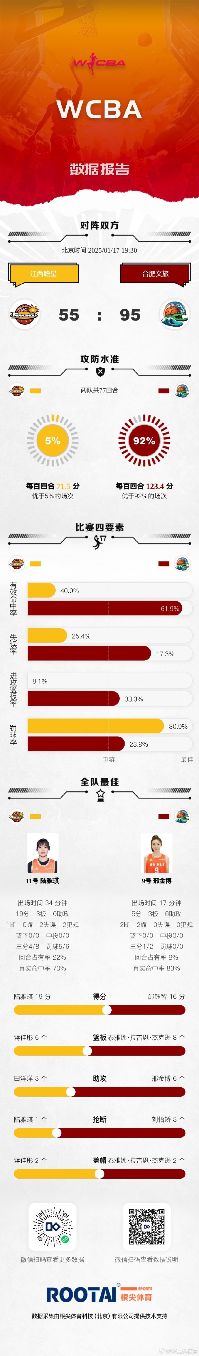 WCBA常规赛：北京战胜石家庄 江西不敌合肥 辽宁力克河南