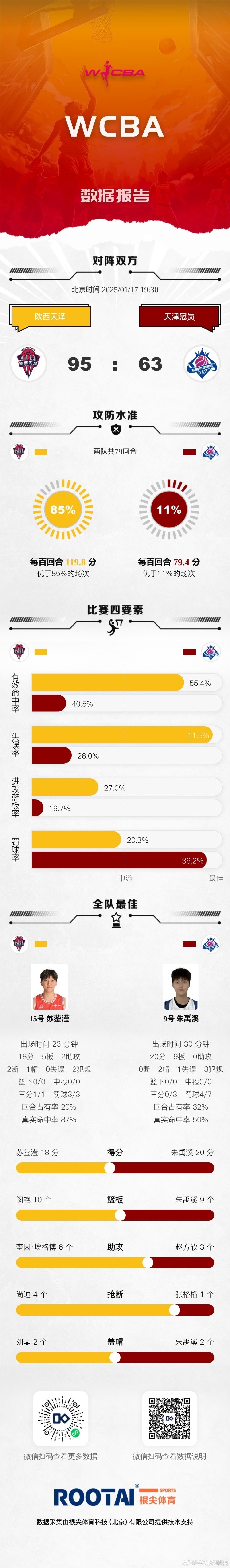 WCBA常规赛：北京战胜石家庄 江西不敌合肥 辽宁力克河南