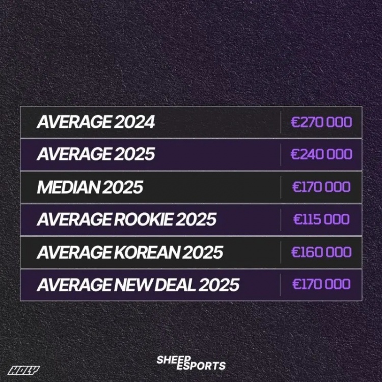 外媒爆出LEC薪资情况：球员平均年薪24万欧元 但没有人年薪超过百万