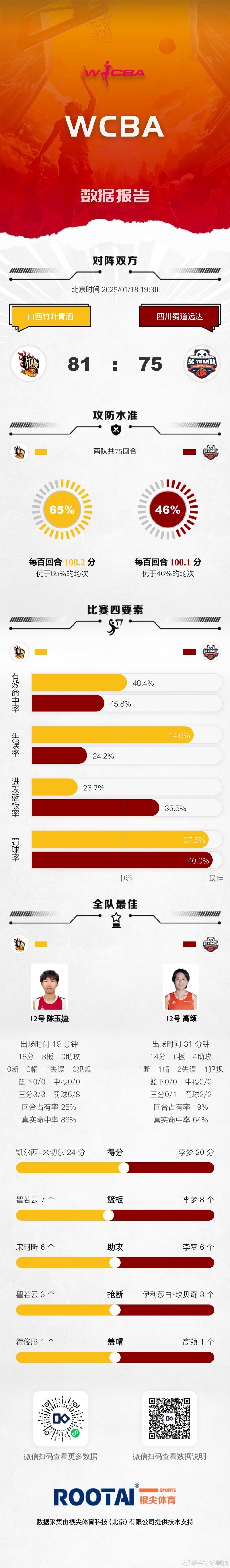 🏀WCBA今日赛果：山西击败四川 上海战胜浙江 山东不敌内蒙古