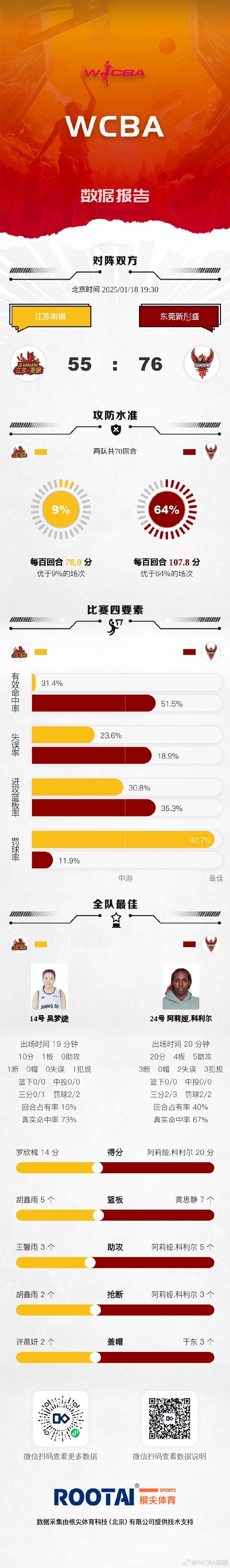 🏀WCBA今日赛果：山西击败四川 上海战胜浙江 山东不敌内蒙古